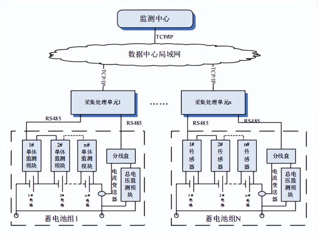 数据中心机房UPS蓄电池在线监测系统探讨