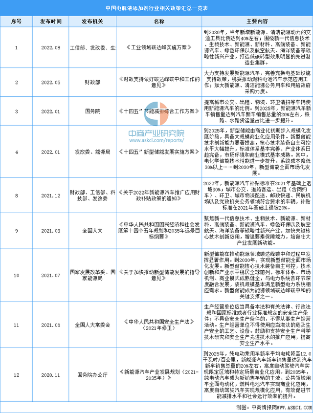 2023年中国锂电池电解液添加剂行业最新政策汇总一览