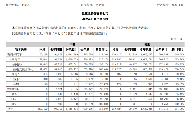 11月再破20万销量，稳如老狗的比亚迪，打了巴菲特的脸？