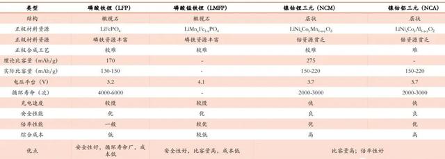 锂电池技术路线，看这篇你就懂了