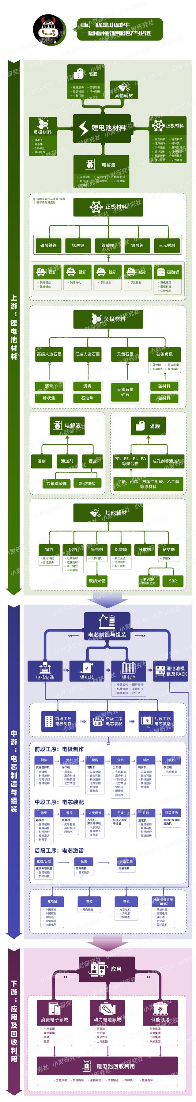 一文读懂锂电池产业链（小财研究社）