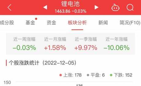 锂电池板块跌0.03% 中国电研涨10.82%居首