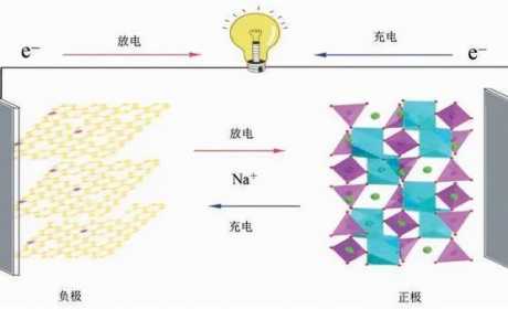 锂电池价格高居不下 钠离子电池将主宰整个纯电市场？