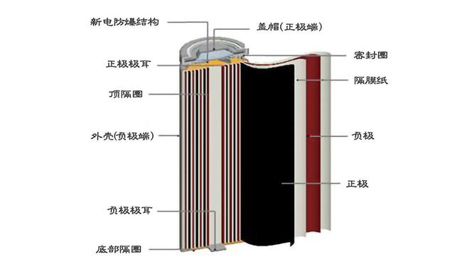 以特斯拉为代表，“5号电池”是新能源汽车的未来？