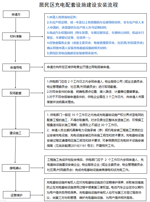 南京发布新老小区充电桩建设管理办法：产权和租赁车位均可申请安装，物业不得以特殊理由阻挠