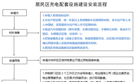 南京发布新老小区充电桩建设管理办法：产权和租赁车位均可申请安装，物业不得以特殊理由阻挠