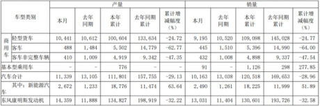 东风汽车：前11月新能源汽车销量1.82万辆，同比增长51.89%