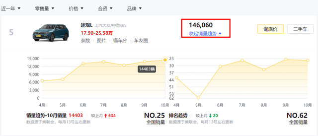 盘点最近一年销量最好的5款合资SUV，没想到日系车依旧最受欢迎