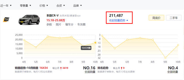 盘点最近一年销量最好的5款合资SUV，没想到日系车依旧最受欢迎