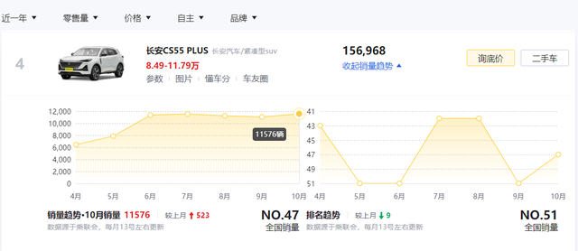 看完最近一年销量最好的5款自主SUV，我才明白原来长安是最大赢家