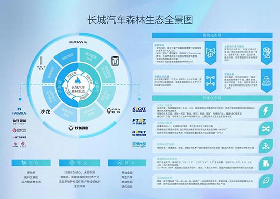 长城汽车强势入局下半场：从产品竞争走向生态竞争