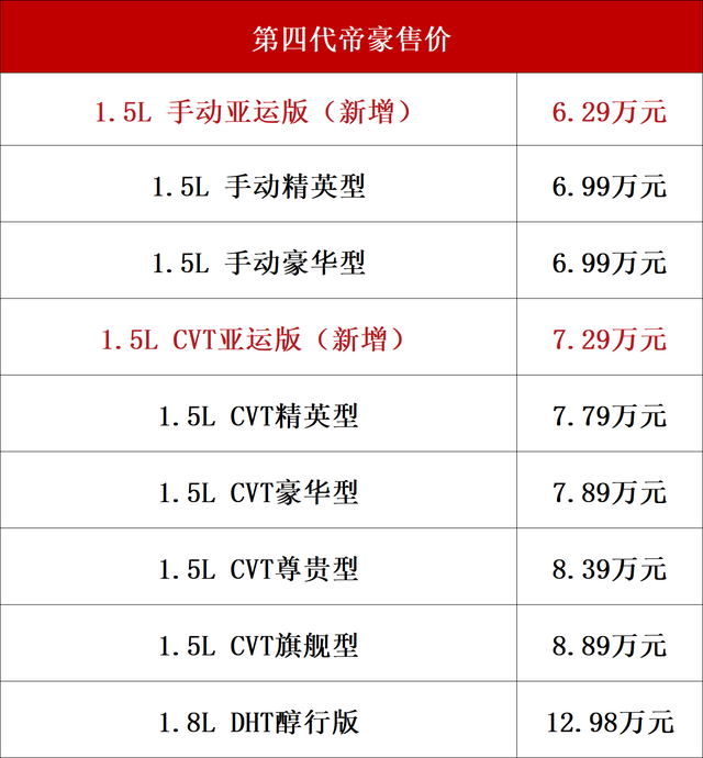 售价6.29万元起，吉利帝豪亚运版上市，起售价降低7000元