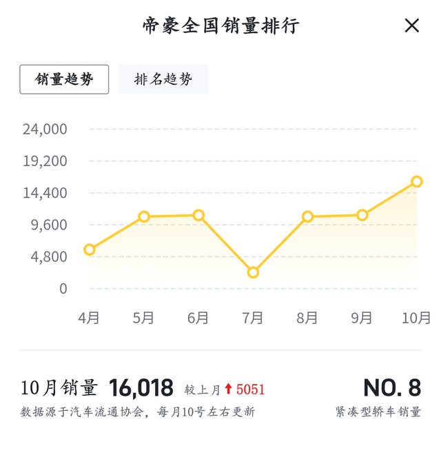 售价6.29万元起，吉利帝豪亚运版上市，起售价降低7000元