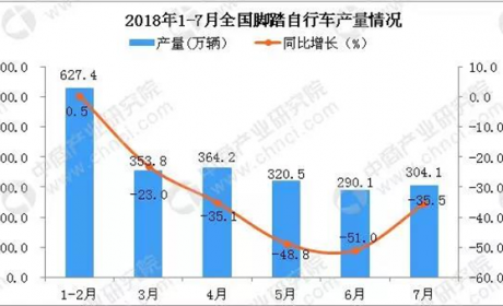 经销商注意！自行车产量猛跌，电动车的机会来了！