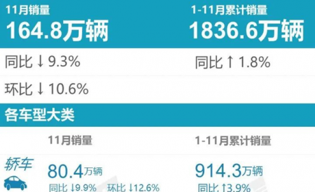 11月SUV销量排行榜出炉，比亚迪宋月销破6万夺冠，哈弗H6第三