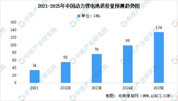 2023年中国锂电池回收市场规模预测分析：将超40万吨