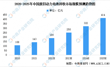 2023年中国锂电池回收市场规模预测分析：将超40万吨