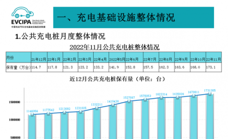 资讯 | 中国充电联盟：11月新增5.1万个公共充电桩，同比增长58.6%