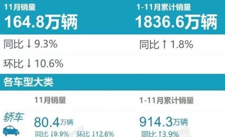 11月销量：比亚迪、吉利反超大众，三家国产车企月销破十万辆！