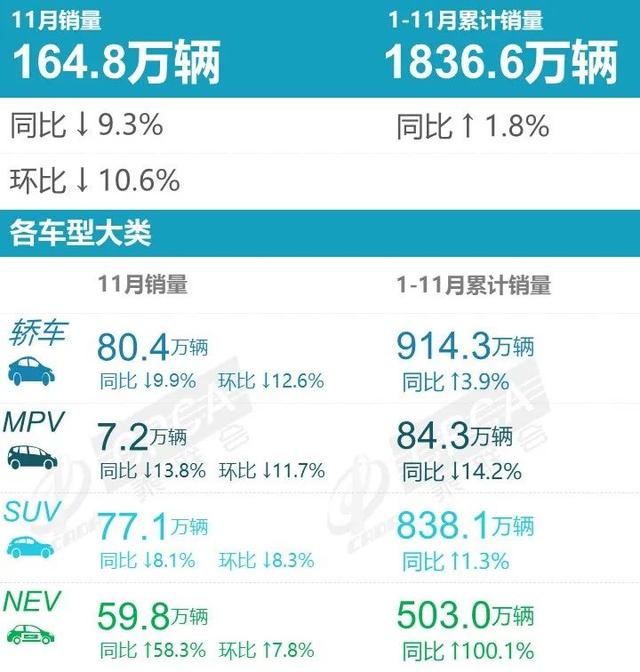 11月车企厮杀白热化，吉利夺下亚军，多家合资巨头销量下滑