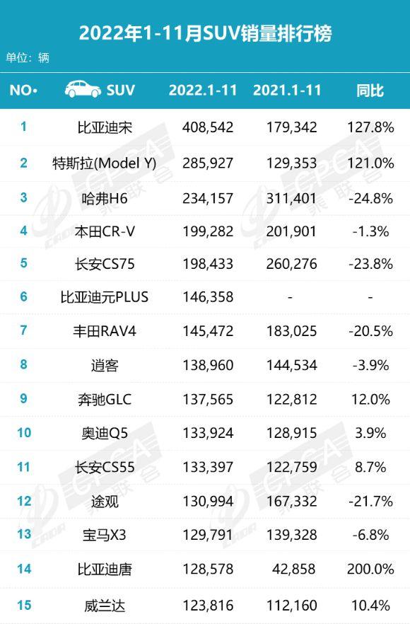 1-11月SUV销量十五强榜，比亚迪宋40万辆，哈弗H6第三，RAV4第七