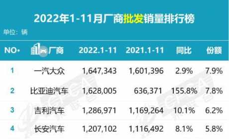 年终盘点！1-11月汽车厂商销量排名，7家车企破百万辆，吉利第三