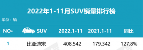 销量：比亚迪宋单车排第一，日产轩逸为轿车榜首，第三没意外