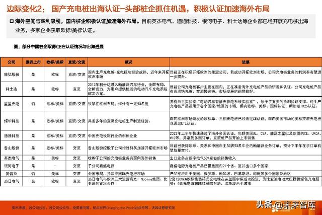 充电桩行业专题研究：交流桩重渠道品牌，直流桩看中国制造业红利