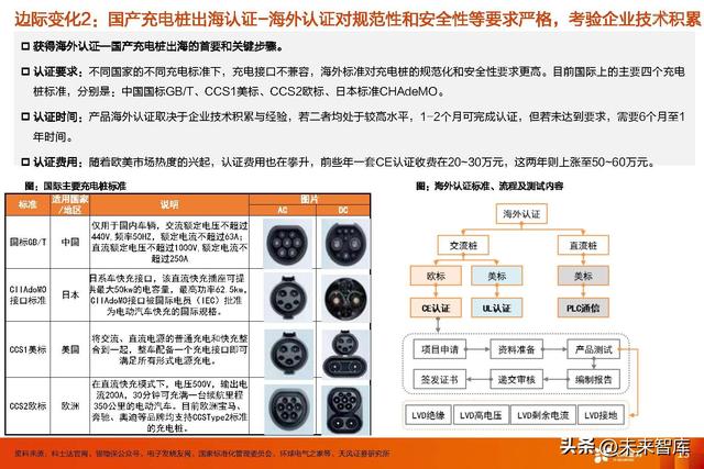 充电桩行业专题研究：交流桩重渠道品牌，直流桩看中国制造业红利