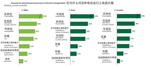 电动自行车成为德国最受欢迎的交通工具