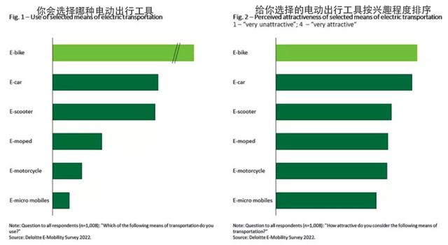 电动自行车成为德国最受欢迎的交通工具