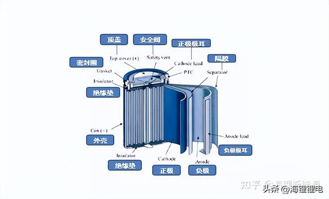 2022年最新锂电池行业产业链介绍（1）