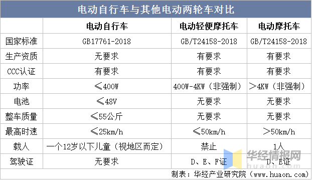 2022年中国电动自行车营业收入、产销量及市场竞争格局分析