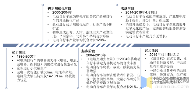 2022年中国电动自行车营业收入、产销量及市场竞争格局分析