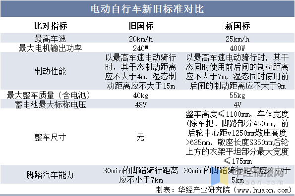 2022年中国电动自行车营业收入、产销量及市场竞争格局分析