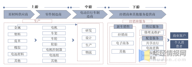 2022年中国电动自行车营业收入、产销量及市场竞争格局分析