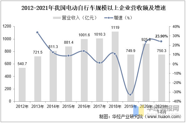 2022年中国电动自行车营业收入、产销量及市场竞争格局分析