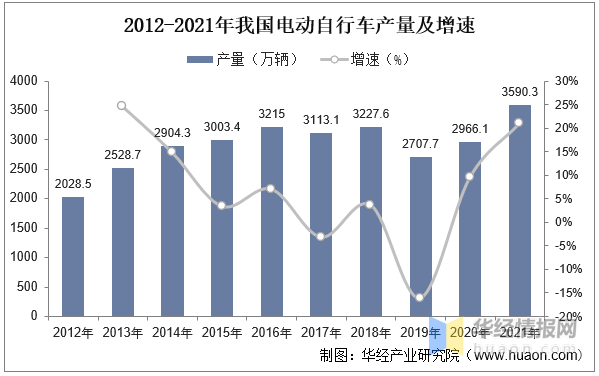 2022年中国电动自行车营业收入、产销量及市场竞争格局分析