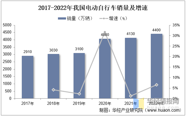 2022年中国电动自行车营业收入、产销量及市场竞争格局分析