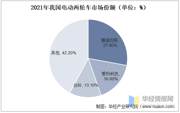 2022年中国电动自行车营业收入、产销量及市场竞争格局分析