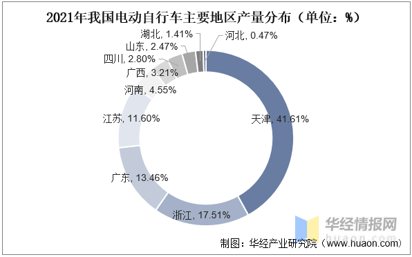 2022年中国电动自行车营业收入、产销量及市场竞争格局分析