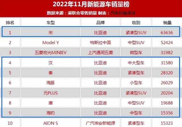 三十万的车月销三万多台，比亚迪汉让model 3输得明明白白？