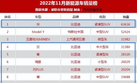 三十万的车月销三万多台，比亚迪汉让model 3输得明明白白？