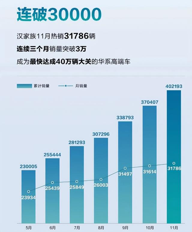 三十万的车月销三万多台，比亚迪汉让model 3输得明明白白？