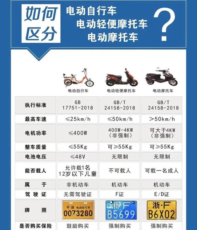 才知道，电动自行车、电轻摩、电摩，牌照类型和上路权限各有不同