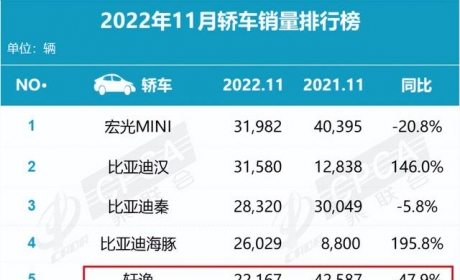 11月这些销量黑马，有的凭实力，有的靠优惠！