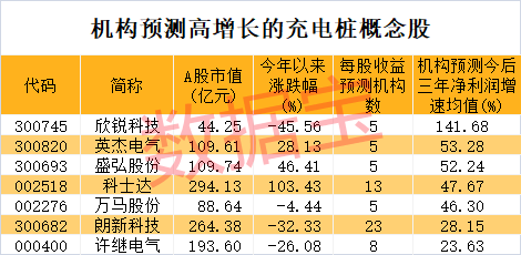 新基建黄金赛道爆发，充电桩设施翻倍增长，机构预测复合增速超40%！上市公司最新布局曝光，这些股获机构扎堆看好