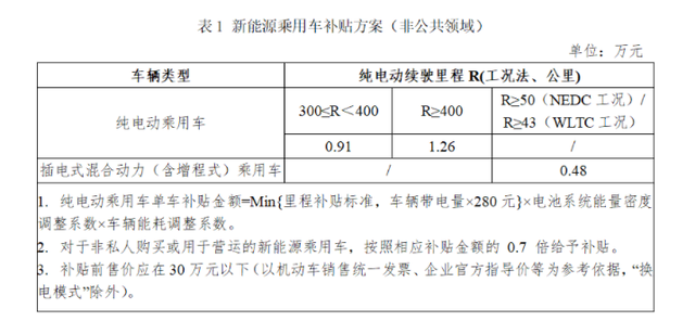 没有补贴还值吗？电动车销量逆势涨119.5% 可别选燃油车了！