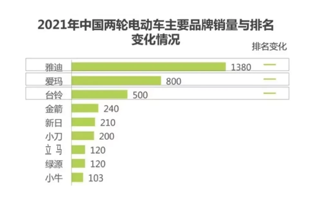 雅迪、爱玛、台铃、小牛哪个牌子电动车好？“十大品牌榜”告诉你