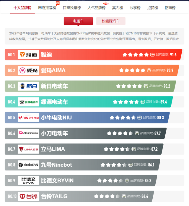 雅迪、爱玛、台铃、小牛哪个牌子电动车好？“十大品牌榜”告诉你
